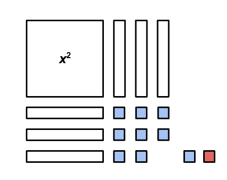 A visual showing x² + 6x + 8 + 1 - 1 using a algebra tiles.